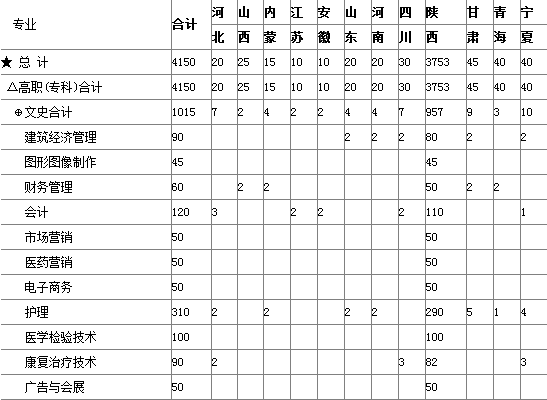 陕西能源职业技术学院2014年招生计划