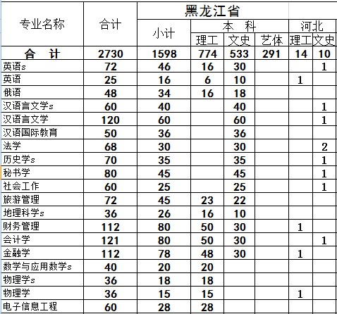 哈尔滨学院2014年招生计划