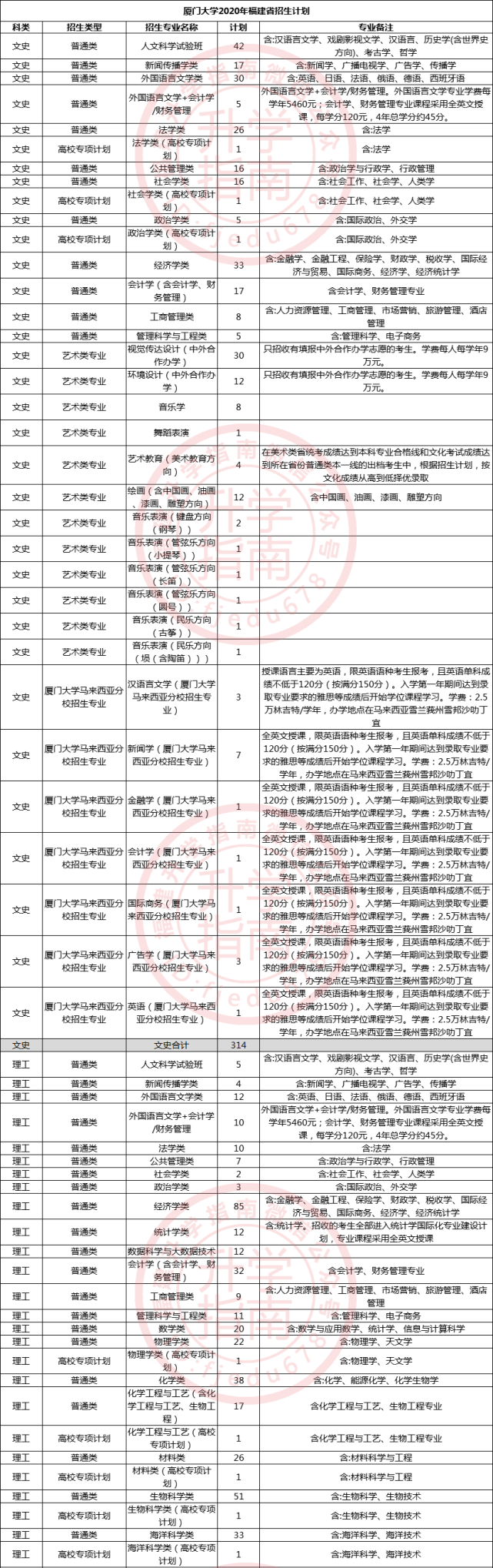 福建省本科大学公布2020年招生计划！