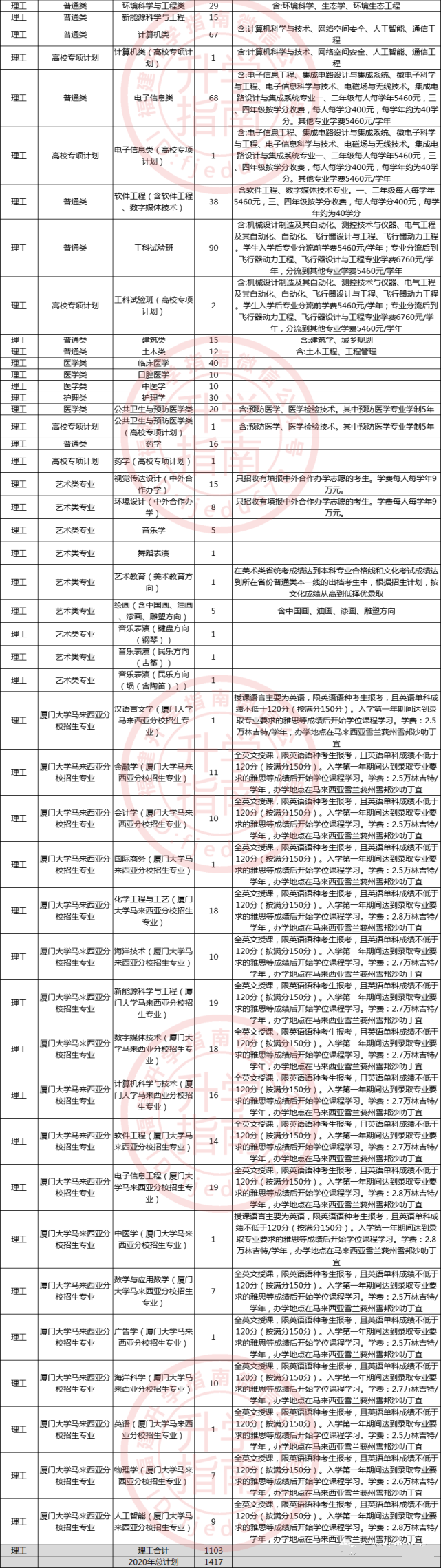 福建省本科大学公布2020年招生计划！