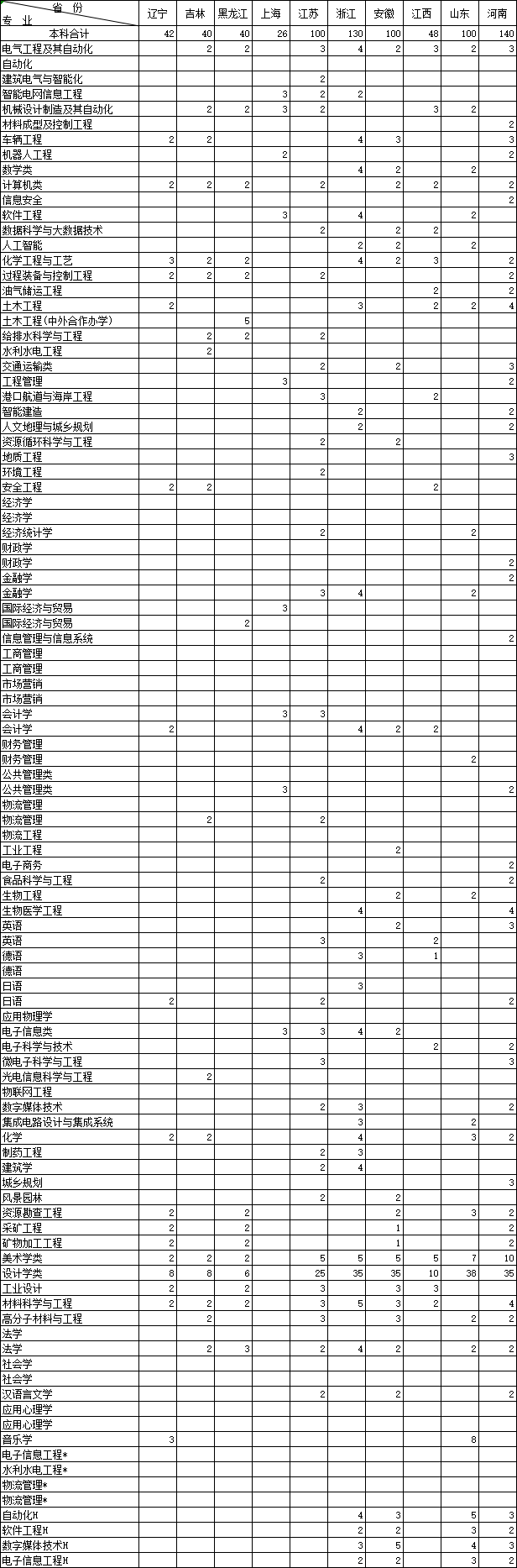 福建省本科大学公布2020年招生计划！