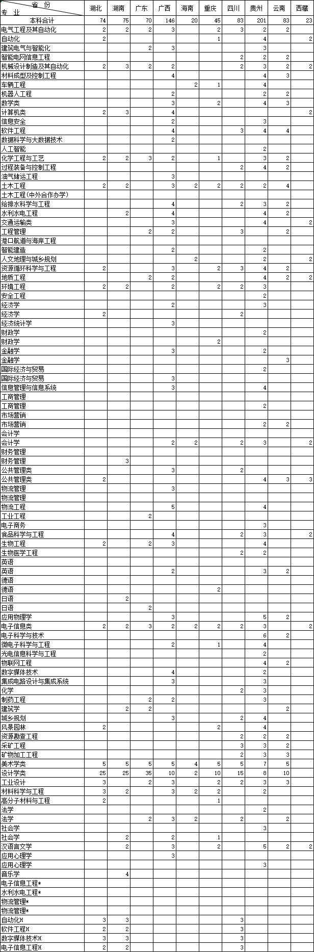 福建省本科大学公布2020年招生计划！