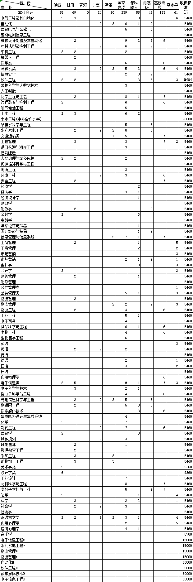 福建省本科大学公布2020年招生计划！