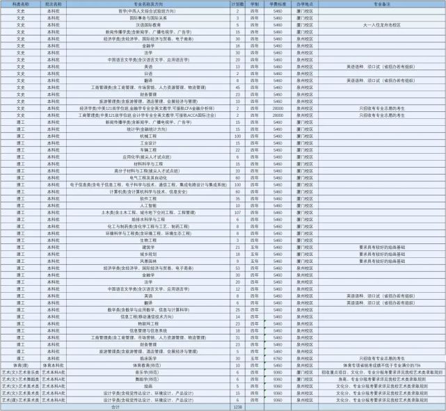 福建省本科大学公布2020年招生计划！