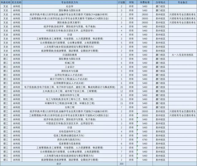 福建省本科大学公布2020年招生计划！