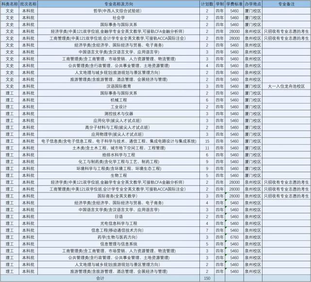 福建省本科大学公布2020年招生计划！