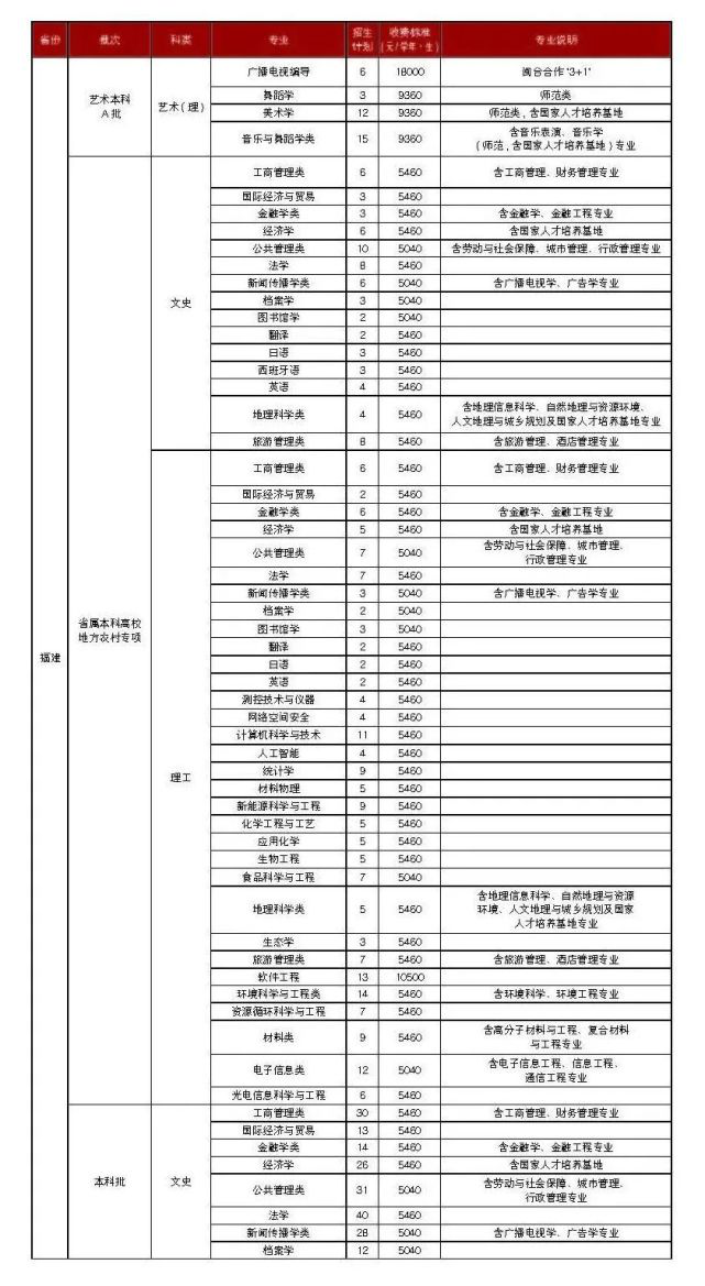 福建省本科大学公布2020年招生计划！