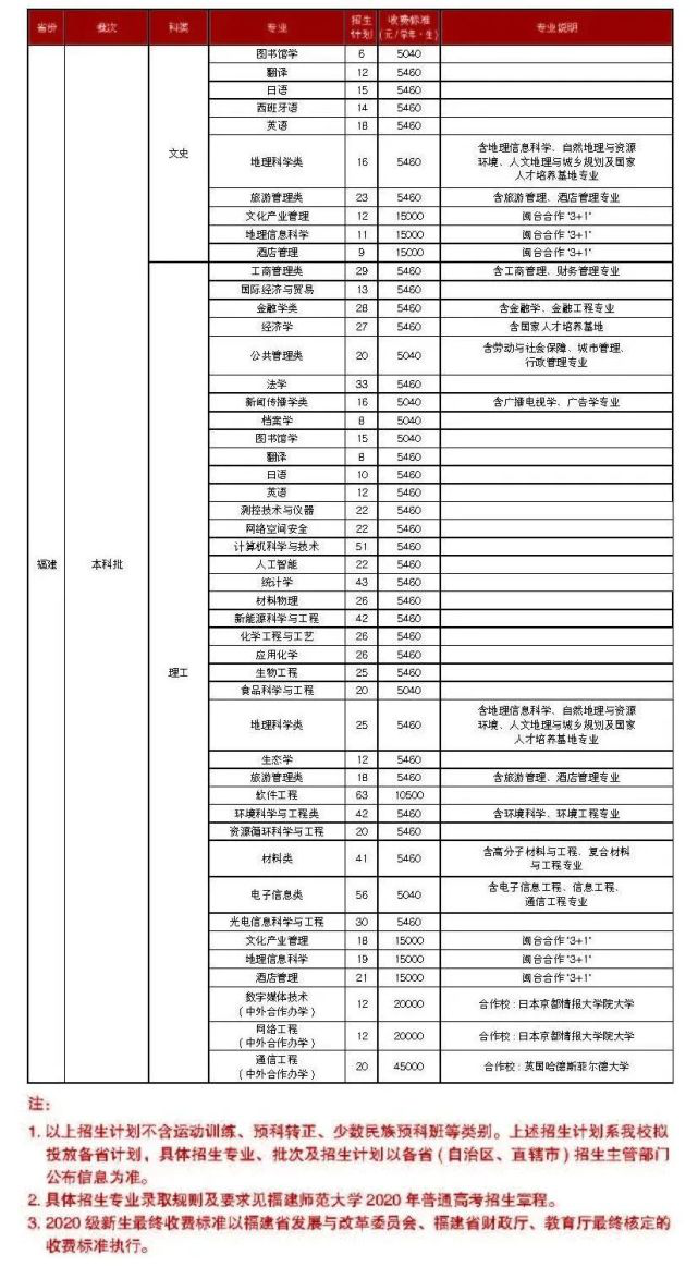 福建省本科大学公布2020年招生计划！