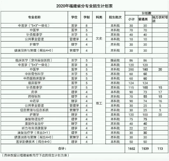 福建省本科大学公布2020年招生计划！