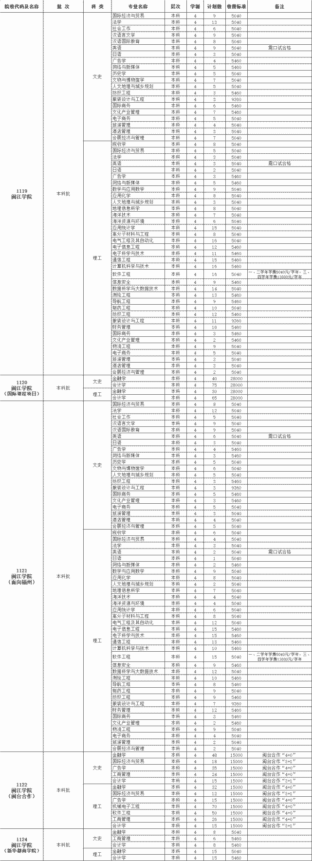 福建省本科大学公布2020年招生计划！