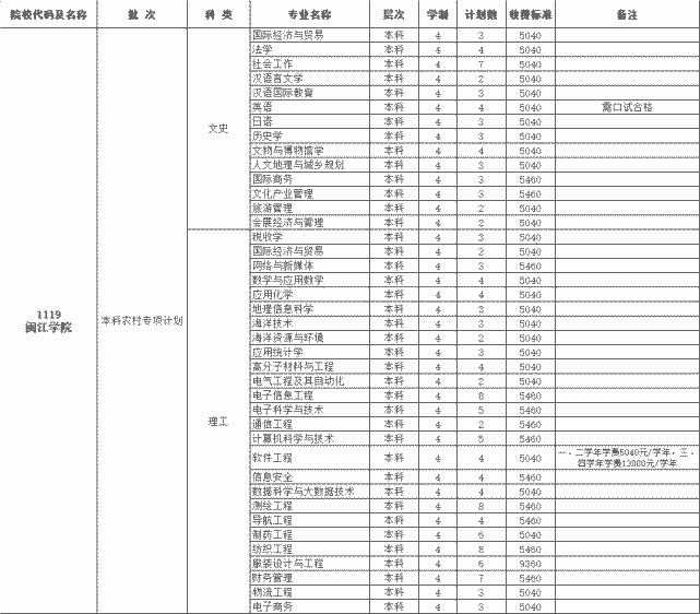 福建省本科大学公布2020年招生计划！