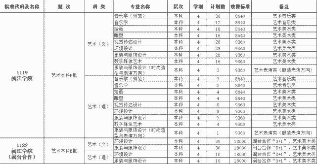 福建省本科大学公布2020年招生计划！