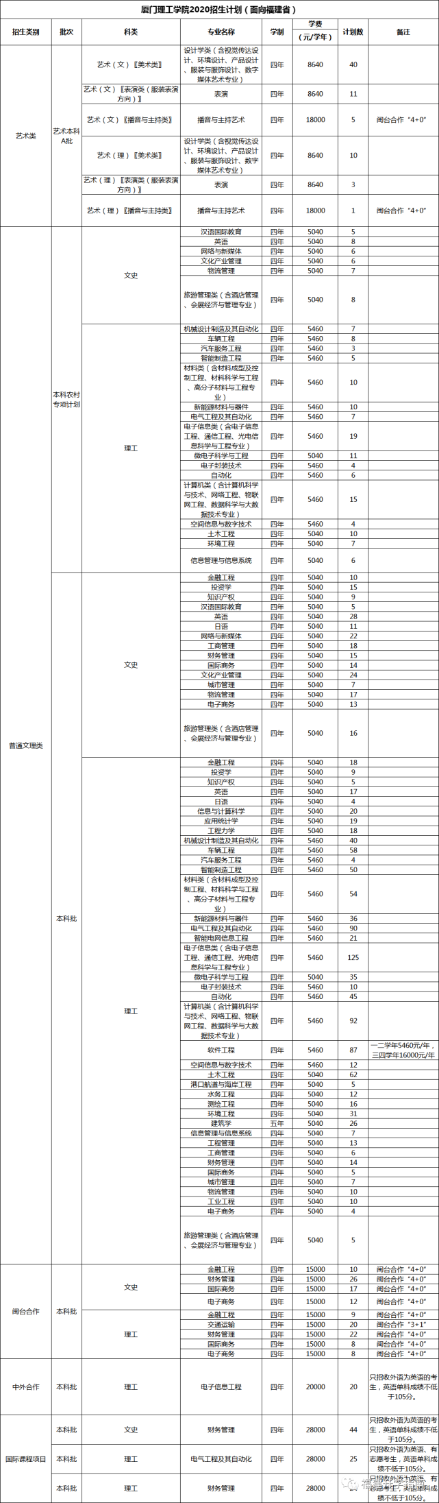 福建省本科大学公布2020年招生计划！