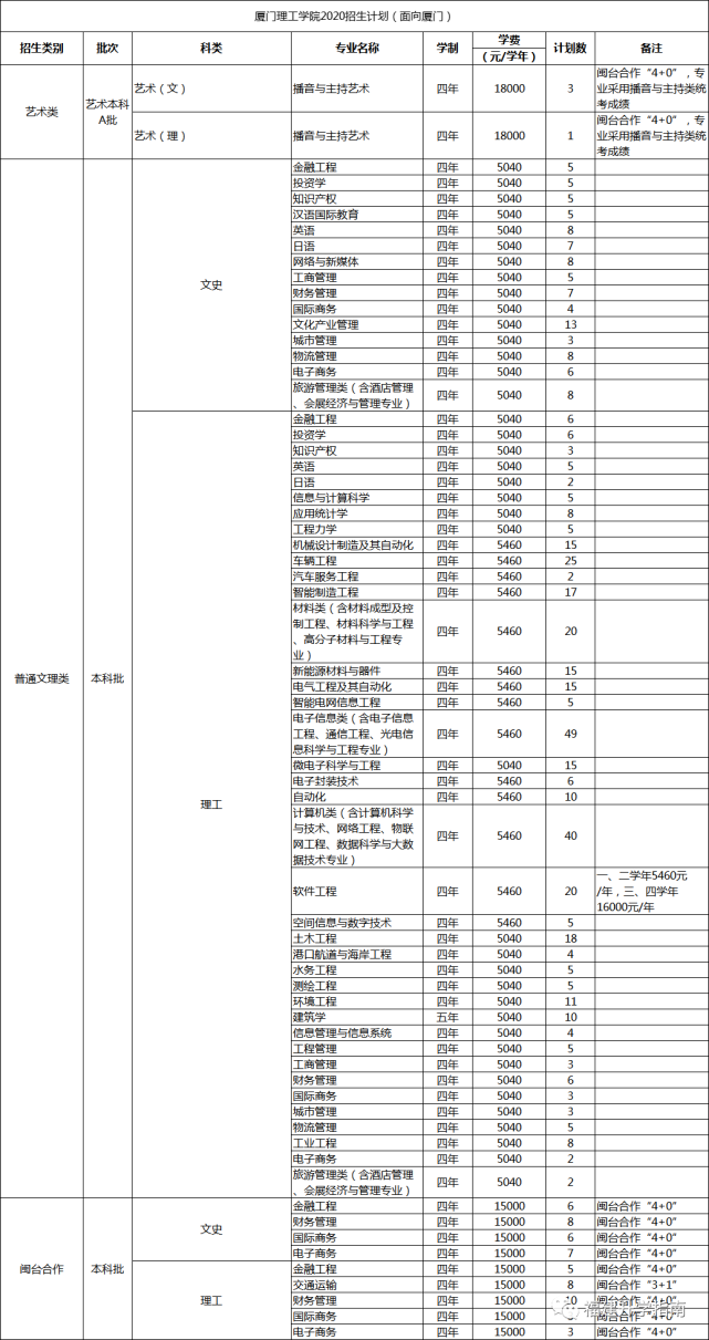 福建省本科大学公布2020年招生计划！