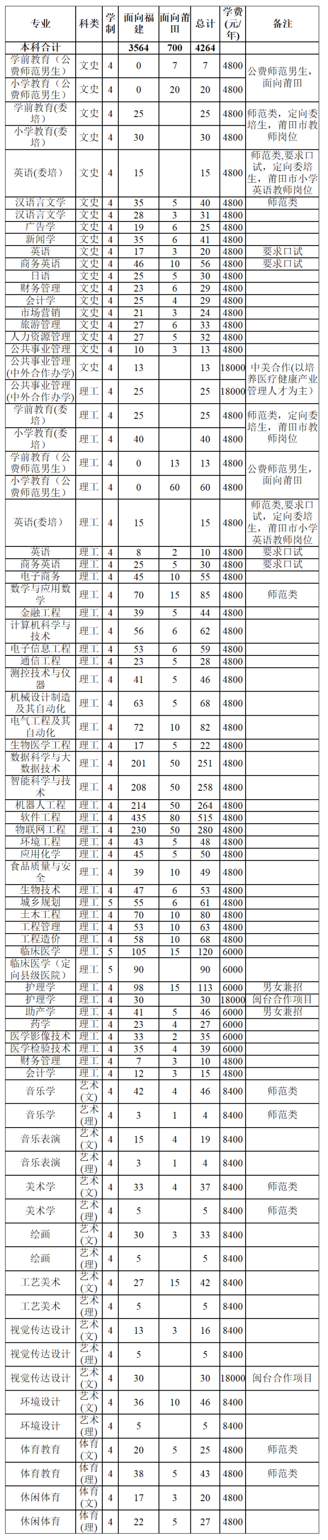 福建省本科大学公布2020年招生计划！