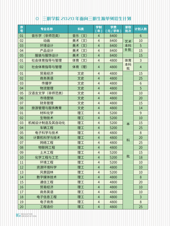 福建省本科大学公布2020年招生计划！