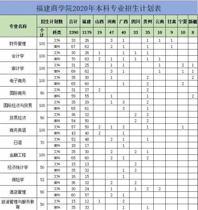 福建省本科大学公布2020年招生计划！
