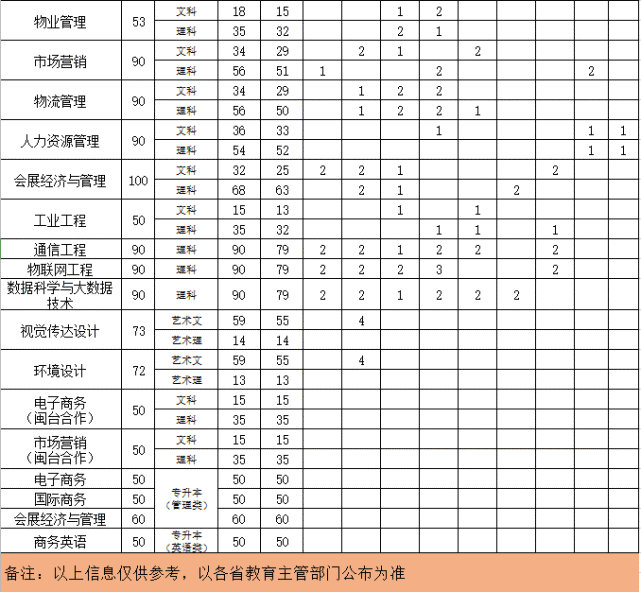 福建省本科大学公布2020年招生计划！