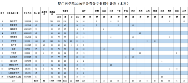 福建省本科大学公布2020年招生计划！