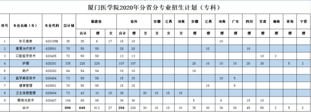 福建省本科大学公布2020年招生计划！
