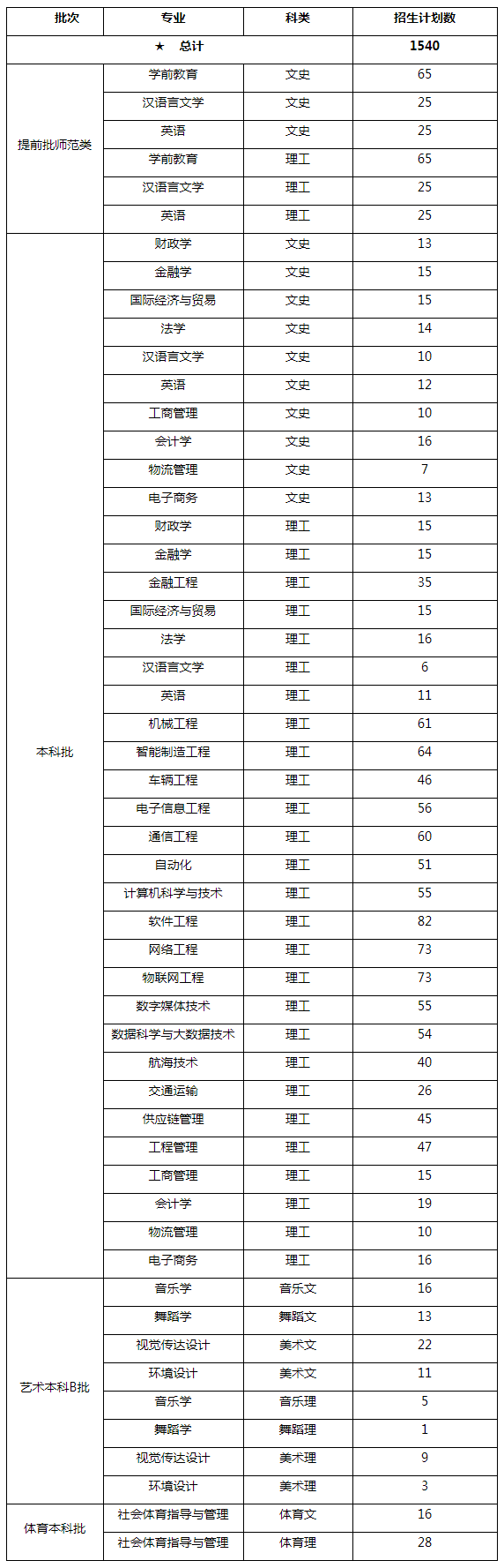 福建省本科大学公布2020年招生计划！