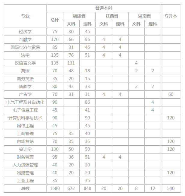 福建省本科大学公布2020年招生计划！