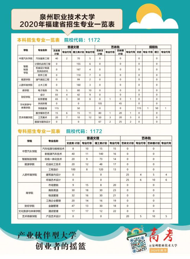 福建省本科大学公布2020年招生计划！