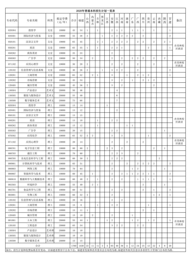 福建省本科大学公布2020年招生计划！