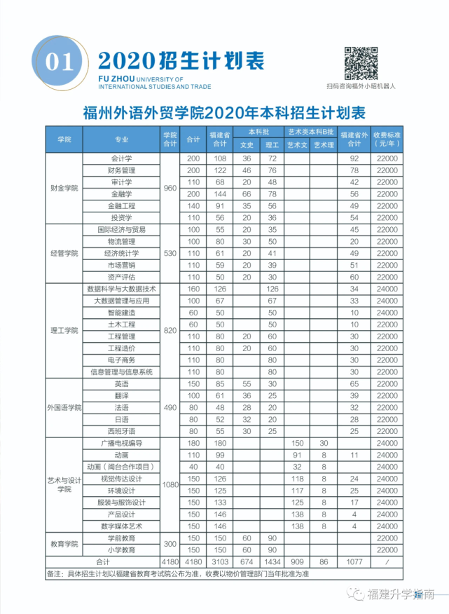 福建省本科大学公布2020年招生计划！
