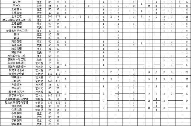 福建省本科大学公布2020年招生计划！