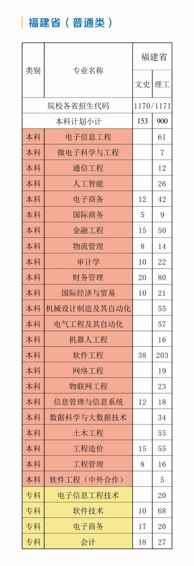 福建省本科大学公布2020年招生计划！