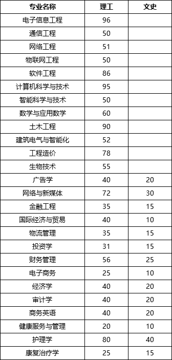福建省本科大学公布2020年招生计划！