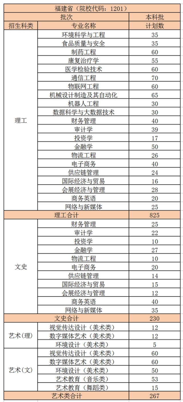 福建省本科大学公布2020年招生计划！