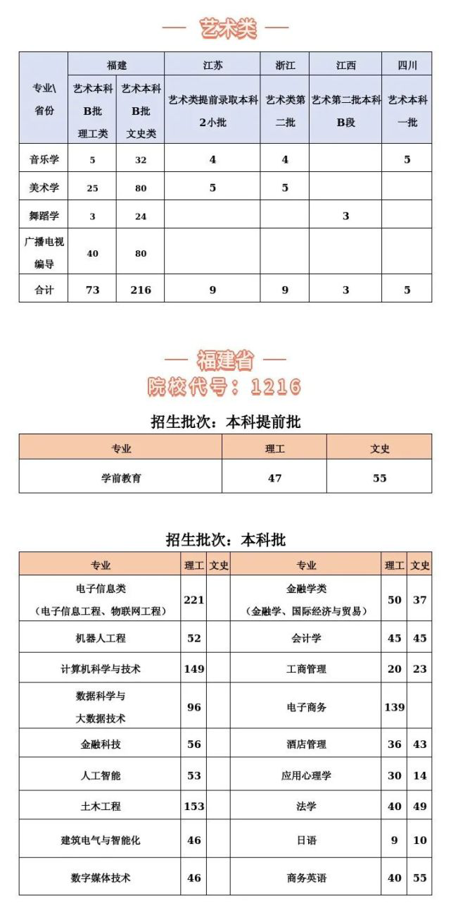 福建省本科大学公布2020年招生计划！