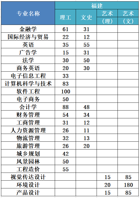 福建省本科大学公布2020年招生计划！