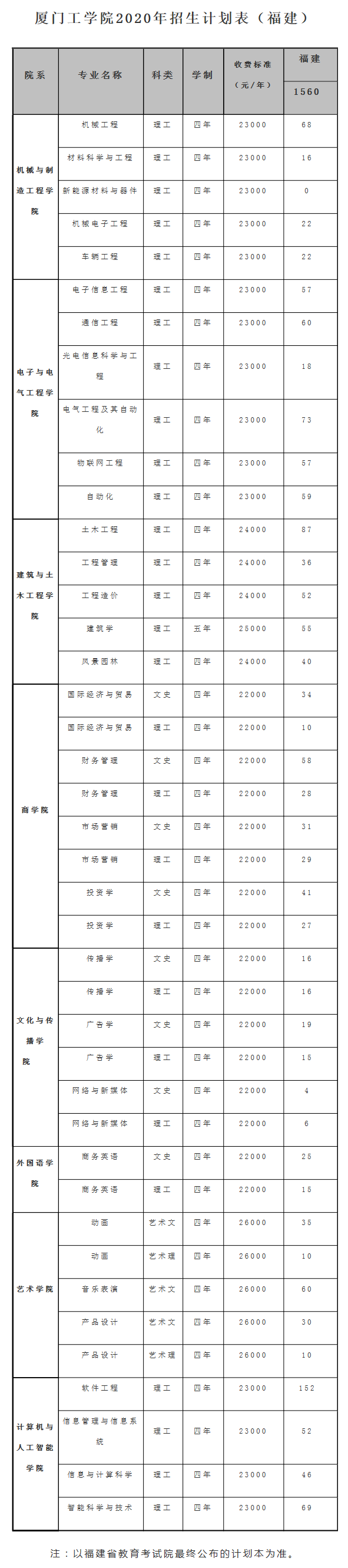 福建省本科大学公布2020年招生计划！