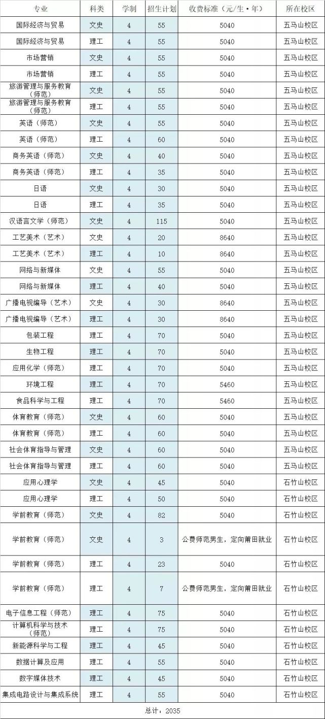 福建省本科大学公布2020年招生计划！