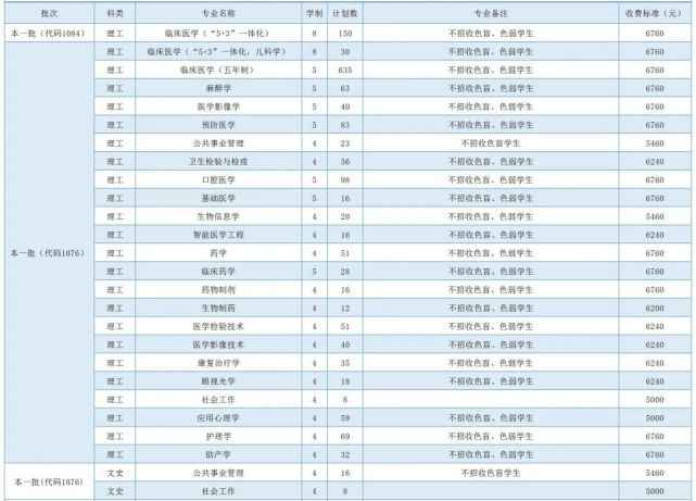 福建省本科大学公布2020年招生计划！