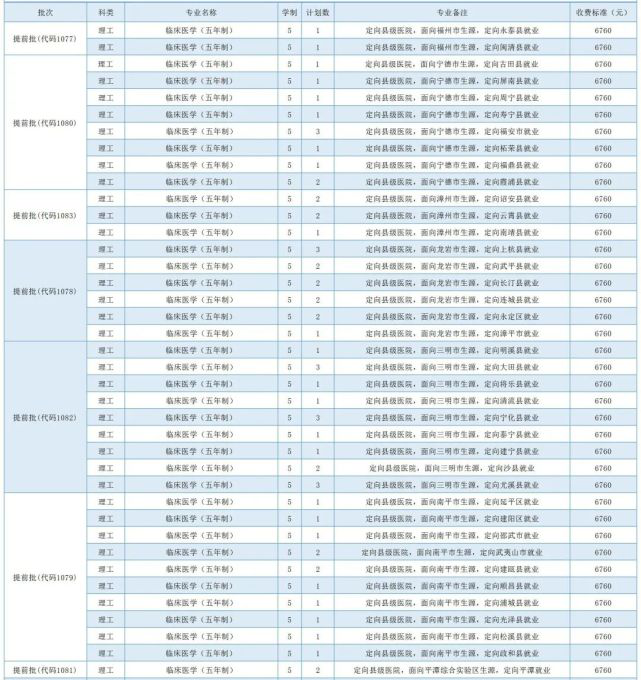 福建省本科大学公布2020年招生计划！