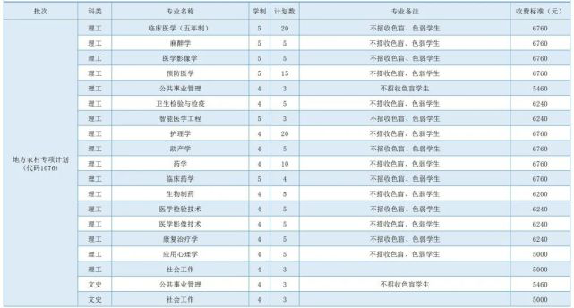 福建省本科大学公布2020年招生计划！