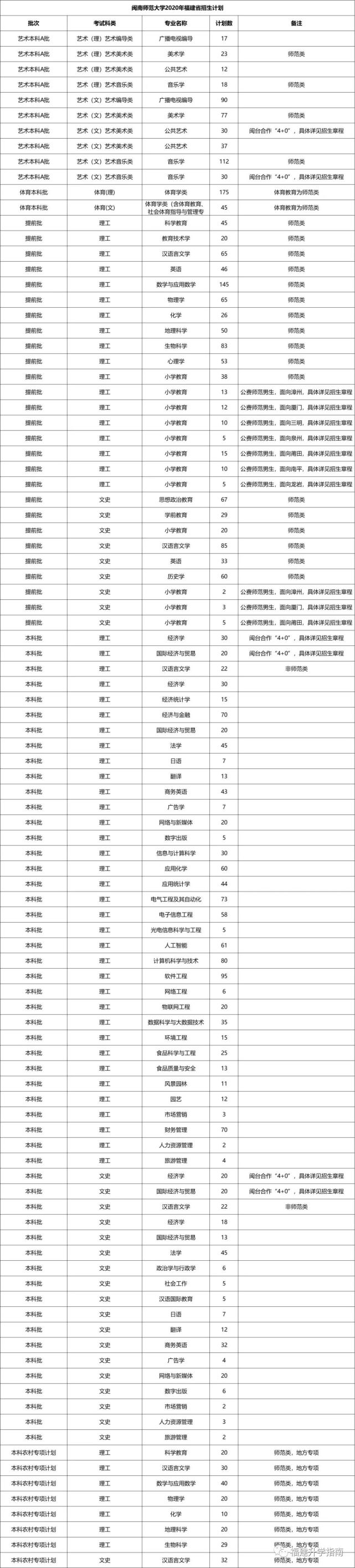 福建省本科大学公布2020年招生计划！