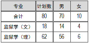 福建省本科大学公布2020年招生计划！