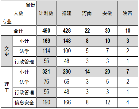 福建省本科大学公布2020年招生计划！