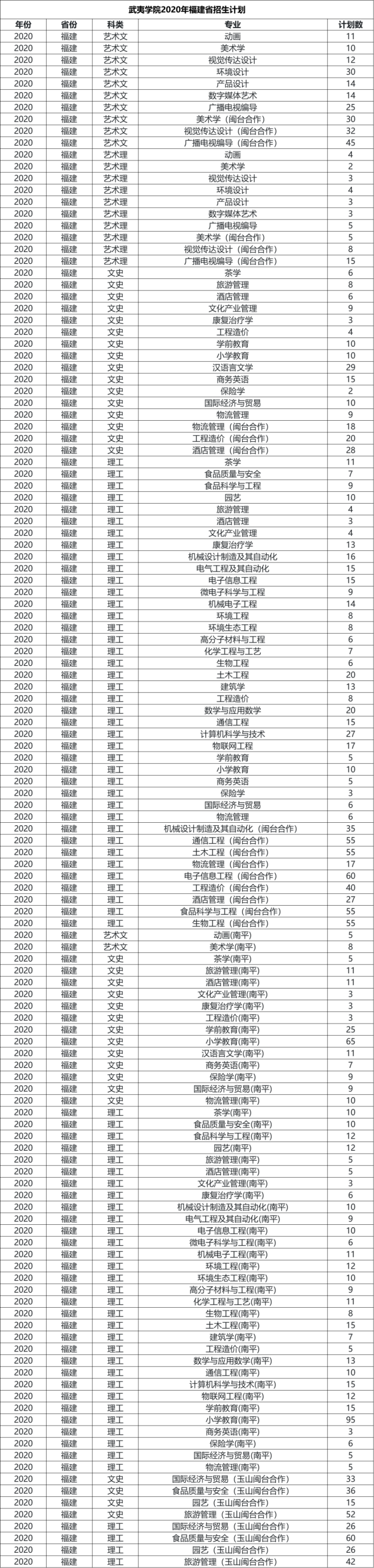 福建省本科大学公布2020年招生计划！