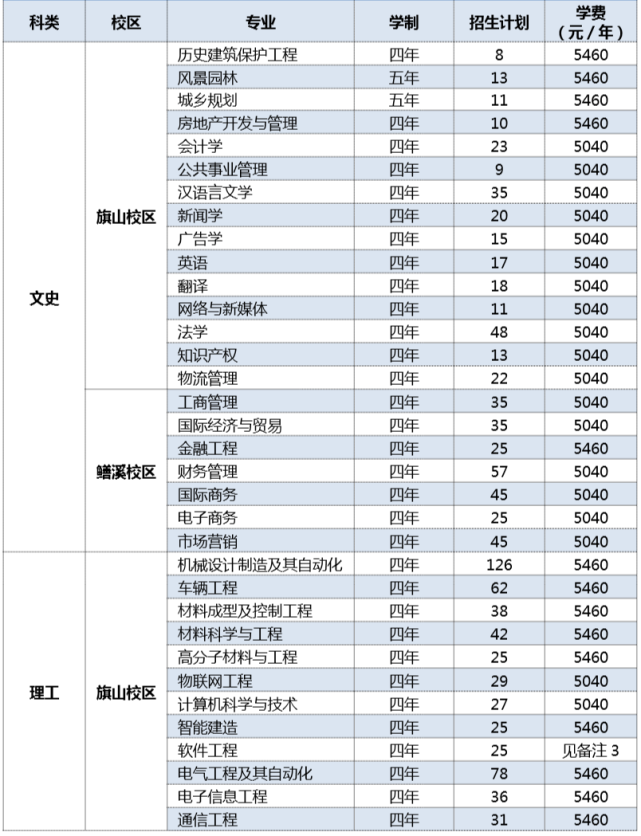 福建省本科大学公布2020年招生计划！