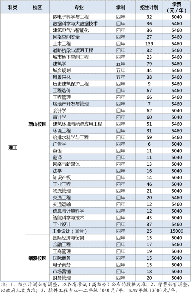 福建省本科大学公布2020年招生计划！