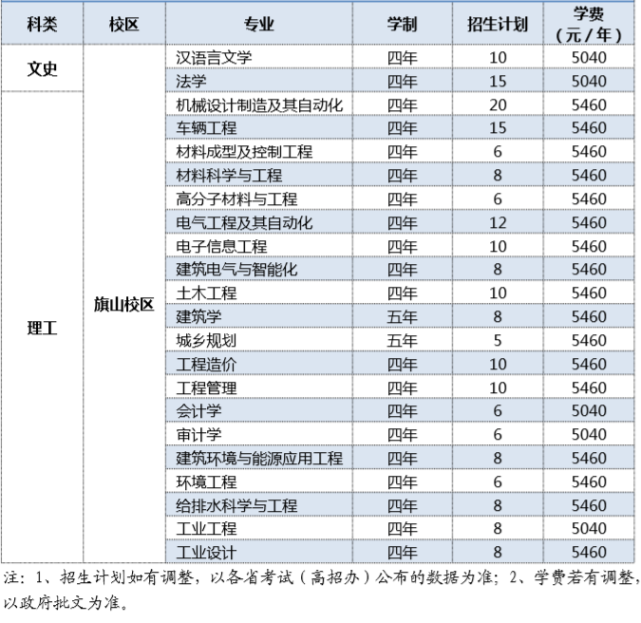 福建省本科大学公布2020年招生计划！
