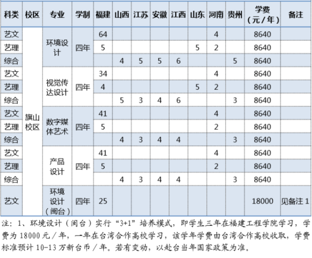 福建省本科大学公布2020年招生计划！