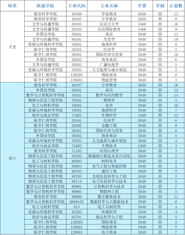 福建省本科大学公布2020年招生计划！