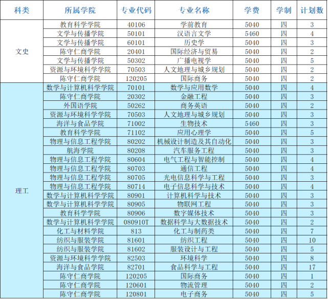 福建省本科大学公布2020年招生计划！